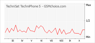手机声望改变图表 TechniSat TechniPhone 5