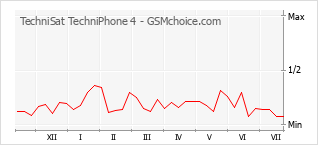 Popularity chart of TechniSat TechniPhone 4