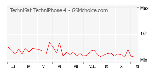Gráfico de los cambios de popularidad TechniSat TechniPhone 4