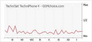 手機聲望改變圖表 TechniSat TechniPhone 4