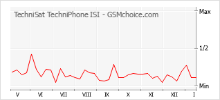 Diagramm der Poplularitätveränderungen von TechniSat TechniPhone ISI