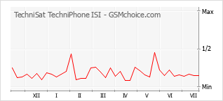 Popularity chart of TechniSat TechniPhone ISI