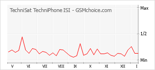 Grafico di modifiche della popolarità del telefono cellulare TechniSat TechniPhone ISI