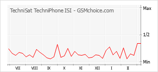 手机声望改变图表 TechniSat TechniPhone ISI