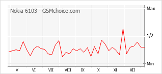 Diagramm der Poplularitätveränderungen von Nokia 6103