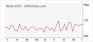 Gráfico de los cambios de popularidad Nokia 6103