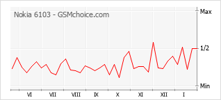 Le graphique de popularité de Nokia 6103