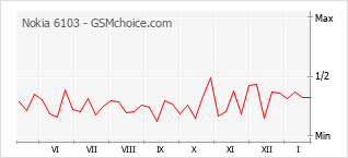 Populariteit van de telefoon: diagram Nokia 6103