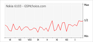 Диаграмма изменений популярности телефона Nokia 6103