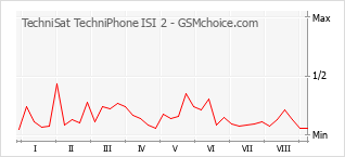 Diagramm der Poplularitätveränderungen von TechniSat TechniPhone ISI 2