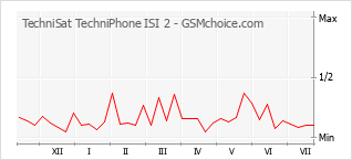 Popularity chart of TechniSat TechniPhone ISI 2