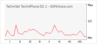 手機聲望改變圖表 TechniSat TechniPhone ISI 2