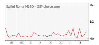Grafico di modifiche della popolarità del telefono cellulare Switel Roma M16D