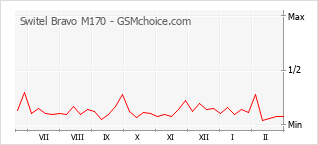Grafico di modifiche della popolarità del telefono cellulare Switel Bravo M170