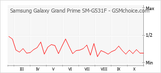 Grafico di modifiche della popolarità del telefono cellulare Samsung Galaxy Grand Prime SM-G531F