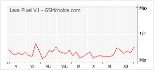 Diagramm der Poplularitätveränderungen von Lava Pixel V1