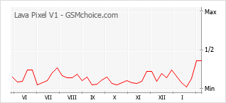Le graphique de popularité de Lava Pixel V1
