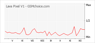 Grafico di modifiche della popolarità del telefono cellulare Lava Pixel V1