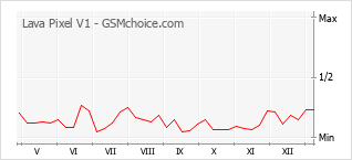 Populariteit van de telefoon: diagram Lava Pixel V1