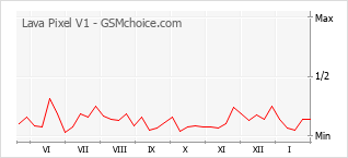 Диаграмма изменений популярности телефона Lava Pixel V1