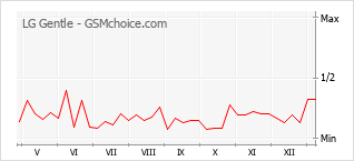 Grafico di modifiche della popolarità del telefono cellulare LG Gentle