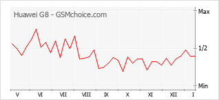 Gráfico de los cambios de popularidad Huawei G8