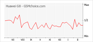 Grafico di modifiche della popolarità del telefono cellulare Huawei G8