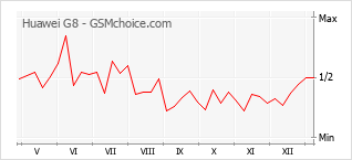 Populariteit van de telefoon: diagram Huawei G8