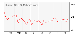 Диаграмма изменений популярности телефона Huawei G8