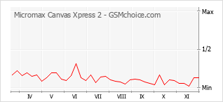 Diagramm der Poplularitätveränderungen von Micromax Canvas Xpress 2