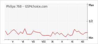 Diagramm der Poplularitätveränderungen von Philips 768