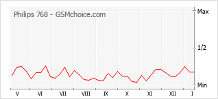 Popularity chart of Philips 768
