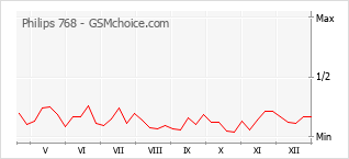 Grafico di modifiche della popolarità del telefono cellulare Philips 768