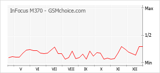 Diagramm der Poplularitätveränderungen von InFocus M370