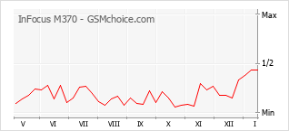 Popularity chart of InFocus M370