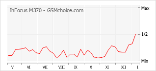 Le graphique de popularité de InFocus M370