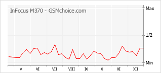 Populariteit van de telefoon: diagram InFocus M370