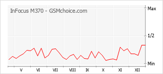 Traçar mudanças de populariedade do telemóvel InFocus M370
