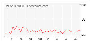 Gráfico de los cambios de popularidad InFocus M808