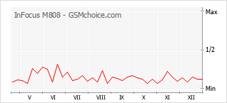 Grafico di modifiche della popolarità del telefono cellulare InFocus M808
