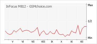 Diagramm der Poplularitätveränderungen von InFocus M812