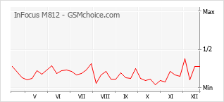 Popularity chart of InFocus M812