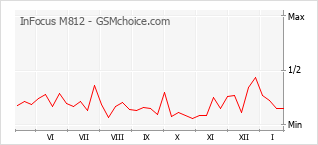 Le graphique de popularité de InFocus M812