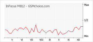Traçar mudanças de populariedade do telemóvel InFocus M812