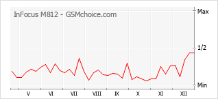 Диаграмма изменений популярности телефона InFocus M812