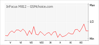 手機聲望改變圖表 InFocus M812