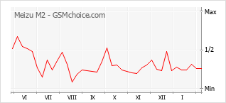 Diagramm der Poplularitätveränderungen von Meizu M2