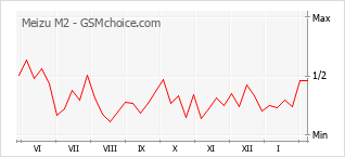 Grafico di modifiche della popolarità del telefono cellulare Meizu M2