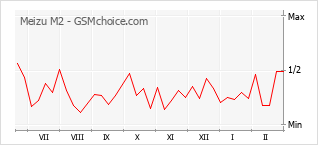 Traçar mudanças de populariedade do telemóvel Meizu M2