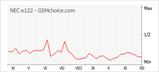 Gráfico de los cambios de popularidad NEC e122